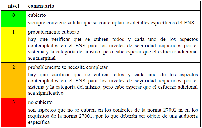 Fuente: Guía de seguridad (CCN-STIC 825)