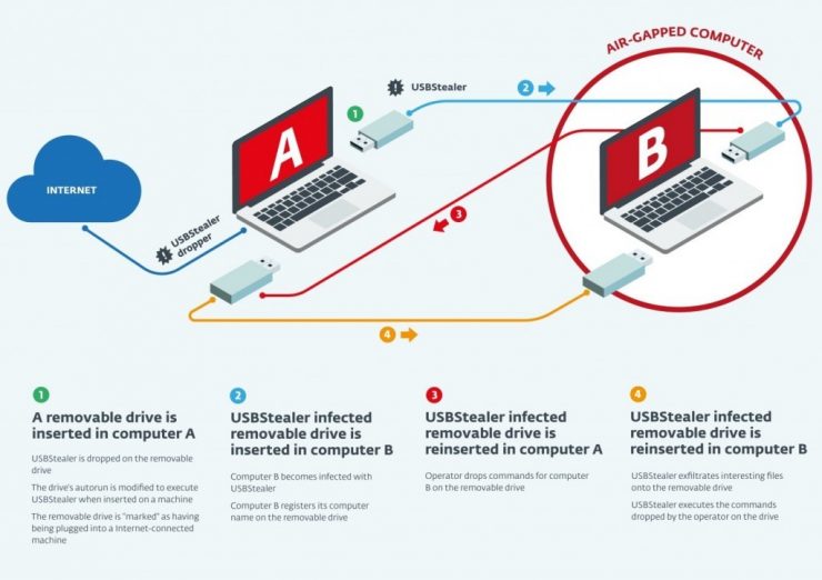 Fuente: http://www.welivesecurity.com/la-es/2014/11/11/grupo-espionaje-sednit-ataca-redes-aisladas/