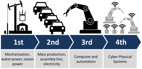 Figura 1: Anónimo, Esquema de las 4 revoluciones industriales y algunas de sus principales características