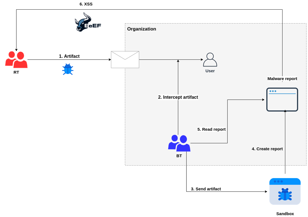 Sandbox evasion: Identifying Blue Teams - Security Art Work